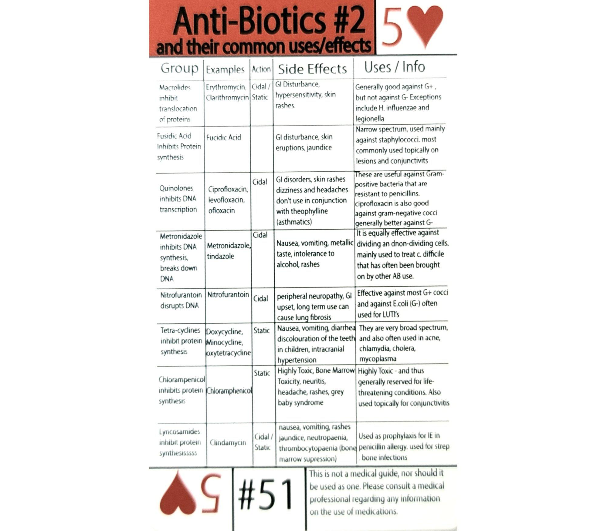 #51 Anti Biotic Reference Chart-Grimworkshop-bugoutbag-bushcraft-edc-gear-edctool-everydaycarry-survivalcard-survivalkit-wilderness-prepping-toolkit